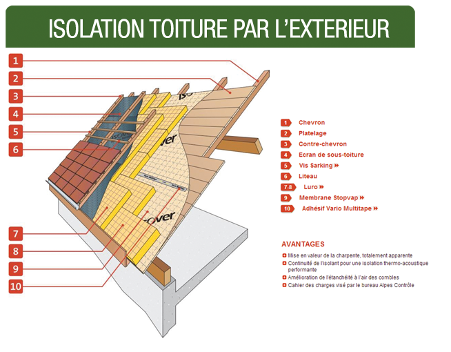Isolation toiture par l'extérieur Argenteuil Pontoise Val d'Oise